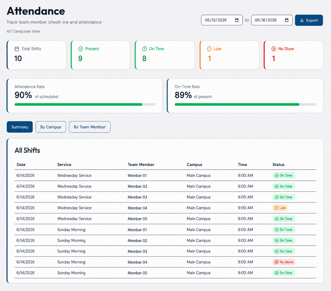 Vigilant Church Security attendance report with summary cards, date range controls, and all shifts table