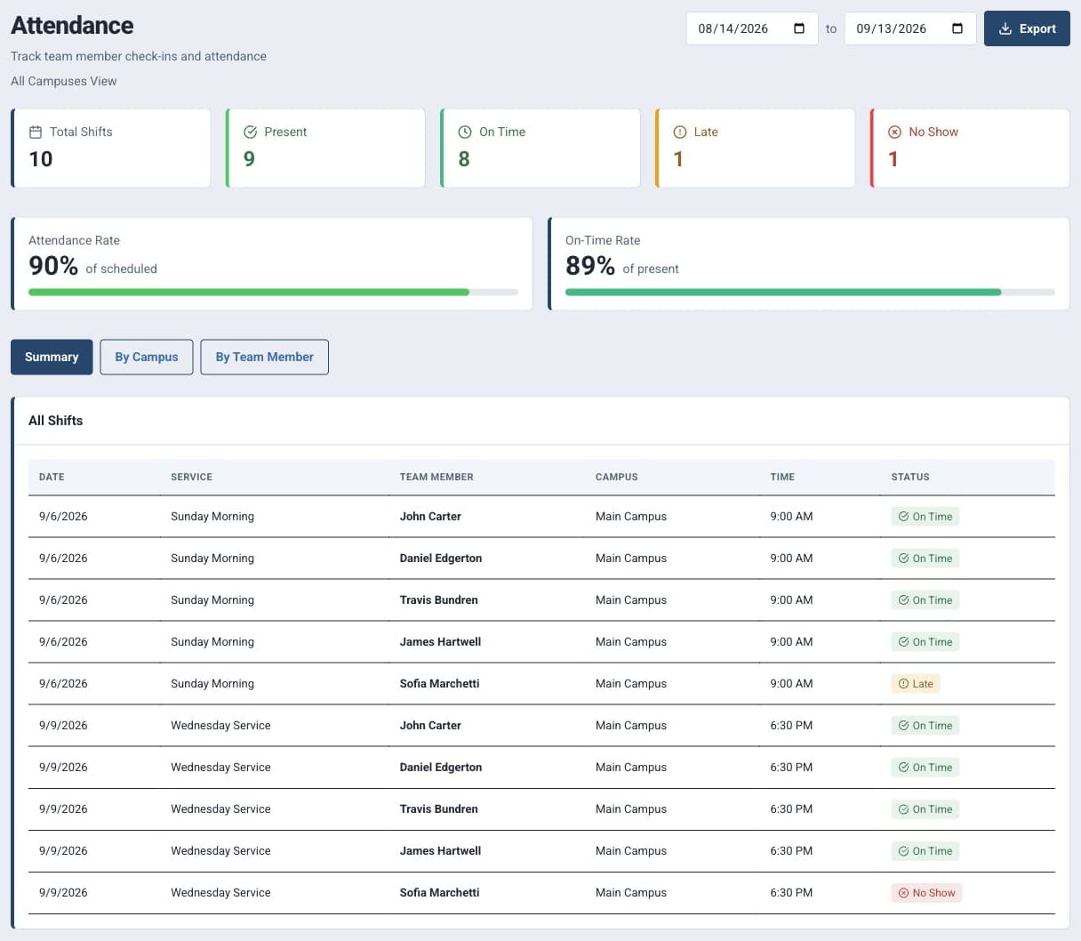 Attendance summary and ten service assignments, showing on-time, late, and missed shifts.